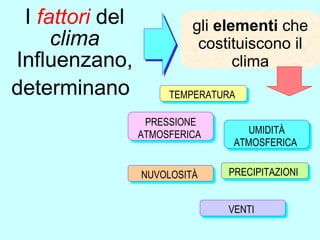 I fattori del            gli elementi che
     clima                 costituiscono il
Influenzano,                     clima
determinano           TEMPERATURA

                  PRESSIONE
                 ATMOSFERICA       UMIDITÀ
                                ATMOSFERICA


                 NUVOLOSITÀ    PRECIPITAZIONI


                               VENTI
 