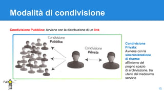 Modalità di condivisione
15
Condivisione
Privata:
Avviene con la
sincronizzazione
di risorse
all’interno del
proprio spazio
di archiviazione, tra
utenti del medesimo
servizio
Condivisione Pubblica: Avviene con la distribuzione di un link
 