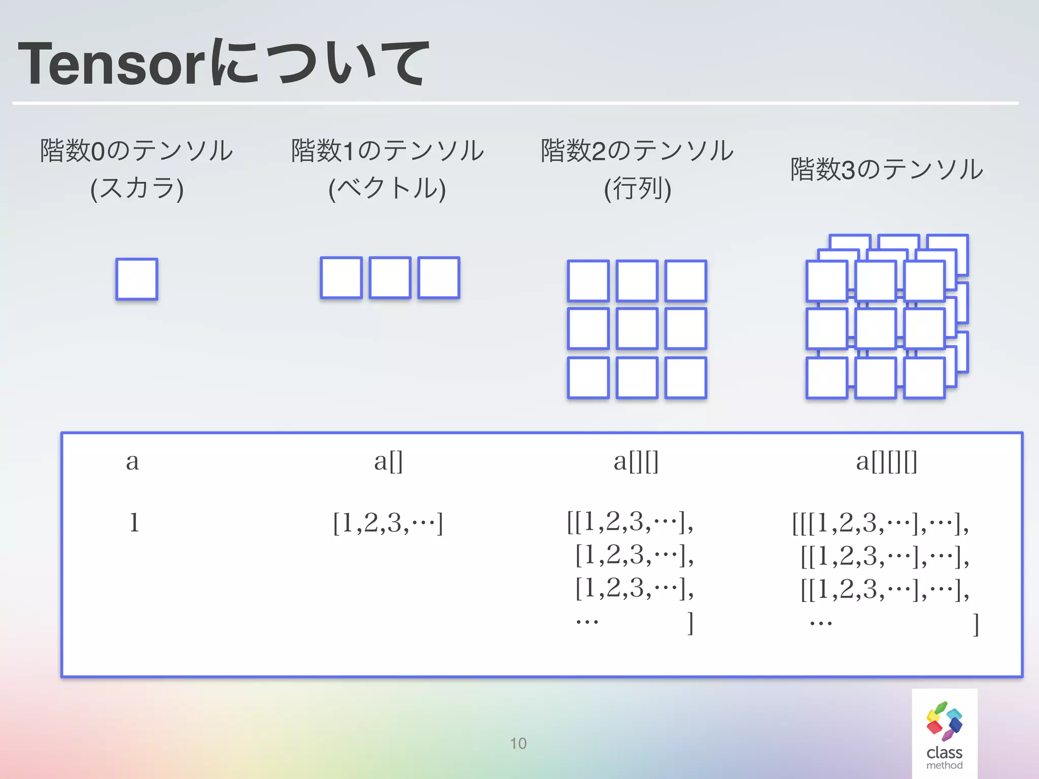 Tensorについて
10
1 [1,2,3,…] [[1,2,3,…],
[1,2,3,…],
[1,2,3,…],
… ]
[[[1,2,3,…],…],
[[1,2,3,…],…],
[[1,2,3,…],…],
… ]
階数0のテンソル
(スカラ)
階数1のテンソル
(ベクトル)
階数2のテンソル
(行列)
階数3のテンソル
a a[] a[][] a[][][]
 