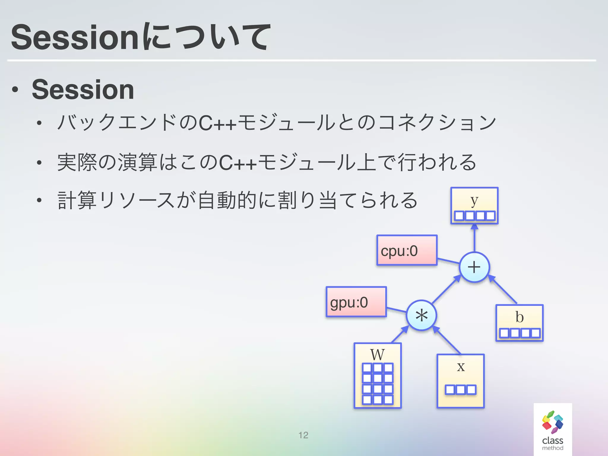 Sessionについて
12
• Session
• バックエンドのC++モジュールとのコネクション
• 実際の演算はこのC++モジュール上で行われる
• 計算リソースが自動的に割り当てられる
x
＊
＋
y
b
W
cpu:0
gpu:0
 