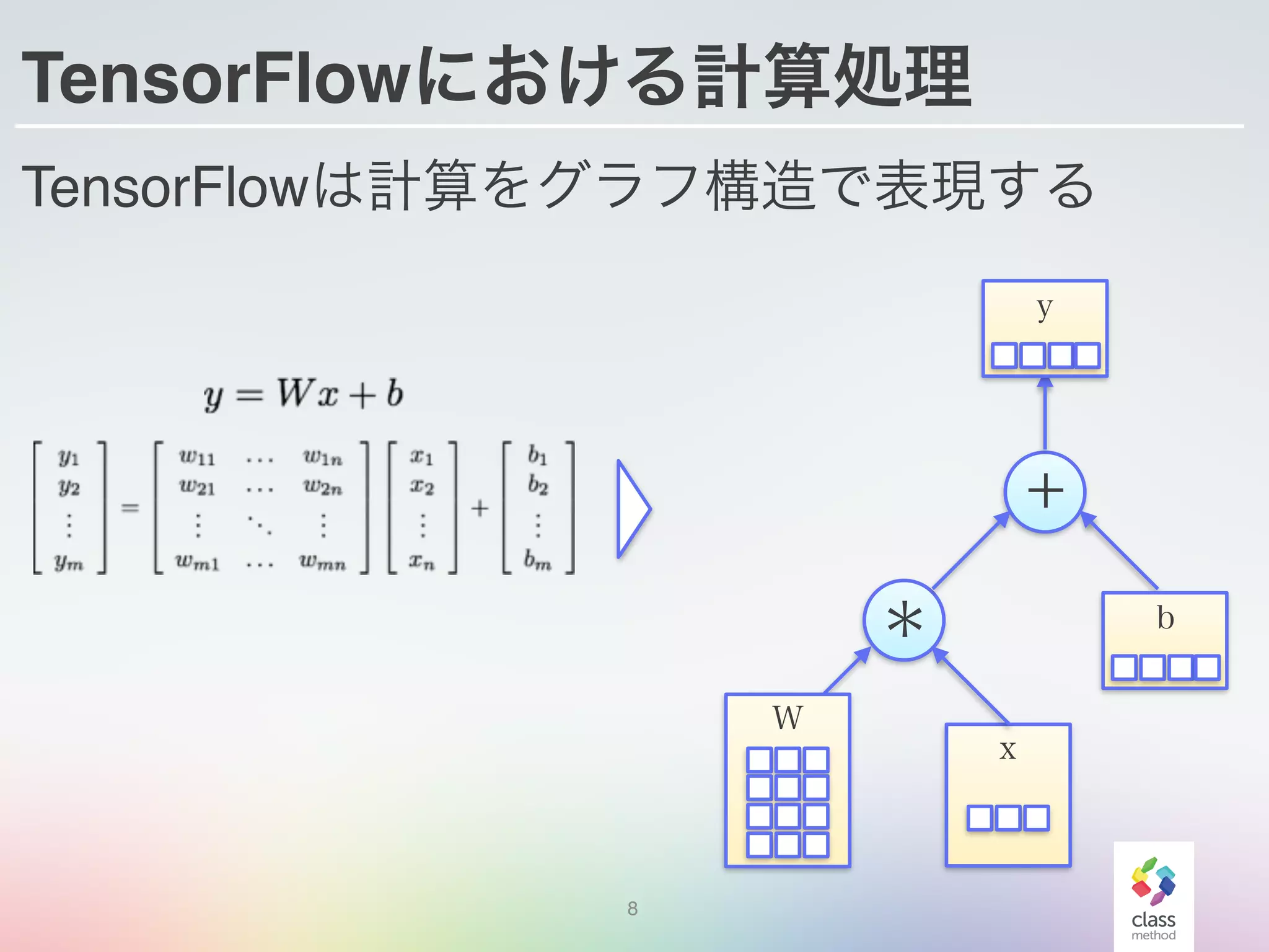 TensorFlowにおける計算処理
TensorFlowは計算をグラフ構造で表現する
8
x
＊
＋
y
b
W
 