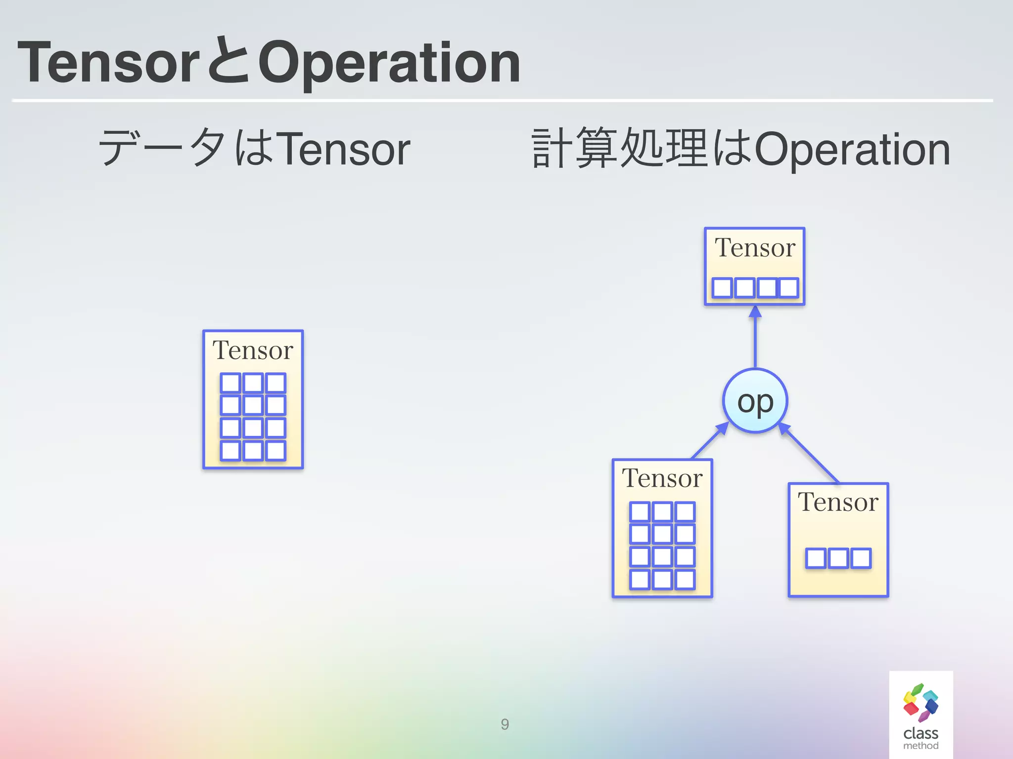 TensorとOperation
データはTensor
9
Tensor
計算処理はOperation
Tensor
op
Tensor
Tensor
 