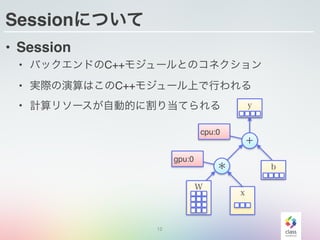 Sessionについて
12
• Session
• バックエンドのC++モジュールとのコネクション
• 実際の演算はこのC++モジュール上で行われる
• 計算リソースが自動的に割り当てられる
x
＊
＋
y
b
W
cpu:0
gpu:0
 