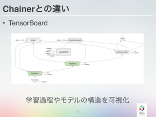 Chainerとの違い
• TensorBoard
21
学習過程やモデルの構造を可視化
 