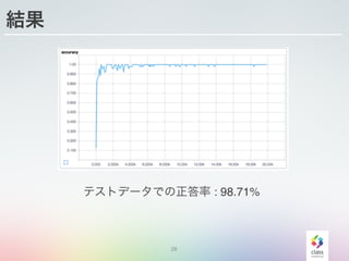 結果
28
テストデータでの正答率 : 98.71%
 