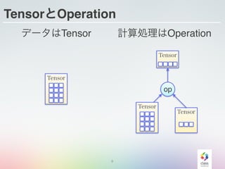 TensorとOperation
データはTensor
9
Tensor
計算処理はOperation
Tensor
op
Tensor
Tensor
 