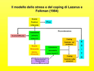 Il modello dello stress e del coping di Lazarus e 
Folkman (1984) 
 