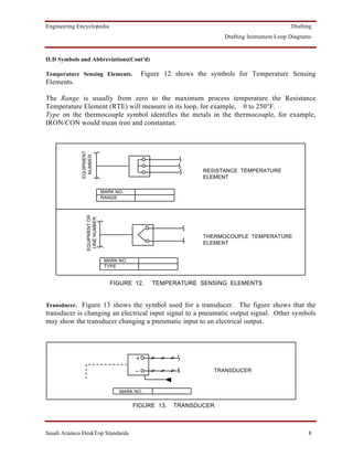 Engineering Encyclopedia                                                                         Drafting
                                                                        Drafting Instrument Loop Diagrams


ILD Symbols and Abbreviations(Cont'd)

Temperature Sensing Elements.                   Figure 12 shows the symbols for Temperature Sensing
Elements.

The Range is usually from zero to the maximum process temperature the Resistance
Temperature Element (RTE) will measure in its loop, for example, 0 to 250°F.
Type on the thermocouple symbol identifies the metals in the thermocouple, for example,
IRON/CON would mean iron and constantan.
             EQUIPMENT
              NUMBER




                                                                  RESISTANCE TEMPERATURE
                                                                  ELEMENT

                               MARK NO.
                               RANGE
                EQUIPMENT OR
                 LINE NUMBER




                                                                  THERMOCOUPLE TEMPERATURE
                                                                  ELEMENT


                                MARK NO.
                                TYPE


                                  FIGURE 12.       TEMPERATURE SENSING ELEMENTS


Transducer. Figure 13 shows the symbol used for a transducer. The figure shows that the
transducer is changing an electrical input signal to a pneumatic output signal. Other symbols
may show the transducer changing a pneumatic input to an electrical output.




                                            +
                                           _                         TRANSDUCER


                                     MARK NO.


                                           FIGURE 13.    TRANSDUCER



Saudi Aramco DeskTop Standards                                                                         8
 