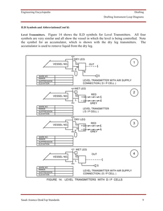 Engineering Encyclopedia                                                                   Drafting
                                                                  Drafting Instrument Loop Diagrams


ILD Symbols and Abbreviations(Cont'd)

Level Transmitters. Figure 14 shows the ILD symbols for Level Transmitters. All four
symbols are very similar and all show the vessel in which the level is being controlled. Note
the symbol for an accumulator, which is shown with the dry leg transmitters. The
accumulator is used to remove liquid from the dry leg.



                                         DRY LEG
                            VESSEL NO.    L                                               1
                                                      OUT
                                          H
                                                  N
              MARK NO.                                        S
              RANGE
              SUPPRESSION                         LEVEL TRANSMITTER WITH AIR SUPPLY
              ELEVATION                           CONNECTION ( D / P CELL )

                                         WET LEG
                                                                                          2
                                          H            RED
                            VESSEL NO.        +
                                         L    _
                                                      GREY
              MARK NO.
              RANGE                               LEVEL TRANSMITTER
              SUPPRESSION                         ( D / P CELL )
              ELEVATION


                                         DRY LEG

                            VESSEL NO.    L            RED                                3
                                              +
                                          H   _
                                                       GREY

              MARK NO.
              RANGE
              SUPPRESSION
              ELEVATION

                                          WET LEG
                                                       OUT                                4
                            VESSEL NO.    H

                                         L
                                                             S
              MARK NO.
              RANGE
                                                  LEVEL TRANSMITTER WITH AIR SUPPLY
              SUPPRESSION
              ELEVATION                           CONNECTION ( D / P CELL )

                      FIGURE 14. LEVEL TRANSMITTERS WITH D / P CELLS




Saudi Aramco DeskTop Standards                                                                   9
 