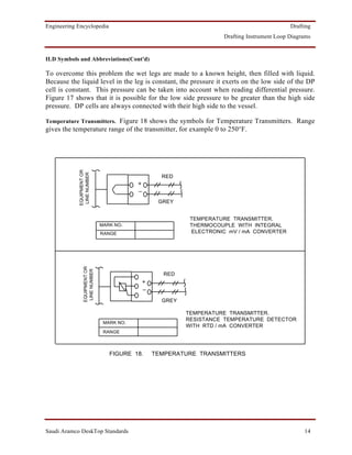 Engineering Encyclopedia                                                                       Drafting
                                                                      Drafting Instrument Loop Diagrams


ILD Symbols and Abbreviations(Cont'd)

To overcome this problem the wet legs are made to a known height, then filled with liquid.
Because the liquid level in the leg is constant, the pressure it exerts on the low side of the DP
cell is constant. This pressure can be taken into account when reading differential pressure.
Figure 17 shows that it is possible for the low side pressure to be greater than the high side
pressure. DP cells are always connected with their high side to the vessel.

Temperature Transmitters. Figure 18 shows the symbols for Temperature Transmitters. Range
gives the temperature range of the transmitter, for example 0 to 250°F.
            EQUIPMENT OR
             LINE NUMBER




                                                     RED
                                           +
                                           _

                                                    GREY


                                                             TEMPERATURE TRANSMITTER.
                               MARK NO.                      THERMOCOUPLE WITH INTEGRAL
                               RANGE                         ELECTRONIC mV / mA CONVERTER
                EQUIPMENT OR
                 LINE NUMBER




                                                      RED
                                               +
                                               _

                                                     GREY

                                                            TEMPERATURE TRANSMITTER.
                                                            RESISTANCE TEMPERATURE DETECTOR
                                MARK NO.
                                                            WITH RTD / mA CONVERTER
                                RANGE



                                  FIGURE 18.       TEMPERATURE TRANSMITTERS




Saudi Aramco DeskTop Standards                                                                      14
 
