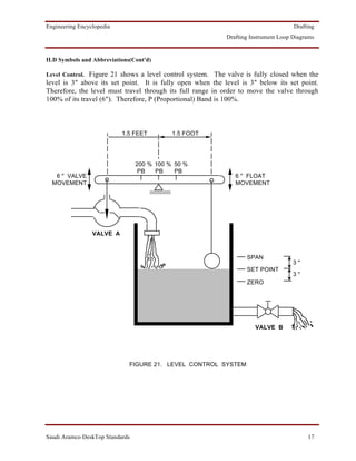 Engineering Encyclopedia                                                             Drafting
                                                            Drafting Instrument Loop Diagrams


ILD Symbols and Abbreviations(Cont'd)

Level Control. Figure 21 shows a level control system. The valve is fully closed when the
level is 3" above its set point. It is fully open when the level is 3" below its set point.
Therefore, the level must travel through its full range in order to move the valve through
100% of its travel (6"). Therefore, P (Proportional) Band is 100%.



                           1.5 FEET         1.5 FOOT




                                 200 % 100 % 50 %
                                  PB   PB    PB
   6 '' VALVE                                                  6 '' FLOAT
  MOVEMENT                                                     MOVEMENT




                 VALVE A



                                                                   SPAN
                                                                                     3 ''
                                                                   SET POINT
                                                                                     3 ''
                                                                   ZERO




                                                                      VALVE B




                             FIGURE 21. LEVEL CONTROL SYSTEM




Saudi Aramco DeskTop Standards                                                              17
 