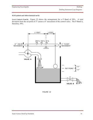 Engineering Encyclopedia                                                             Drafting
                                                            Drafting Instrument Loop Diagrams


ILD Symbols and Abbreviations(Cont'd)

Level Control (Cont'd). Figure 22 shows the arrangement for a P Band of 50%. A total
deviation from the set point of 3" causes a 6" movement of the control valve. The P Band is,
therefore, 50%.



                                 2 FEET        1 FOOT




                                 200 % 100 % 50 %
                                  PB   PB    PB
   6 '' VALVE                                                  3 '' FLOAT
  MOVEMENT                                                     MOVEMENT




                 VALVE A



                                                                                     1.5 ''
                                                                    SET POINT
                                                                                     1.5 ''




                                                                      VALVE B




                                          FIGURE 22




Saudi Aramco DeskTop Standards                                                                18
 