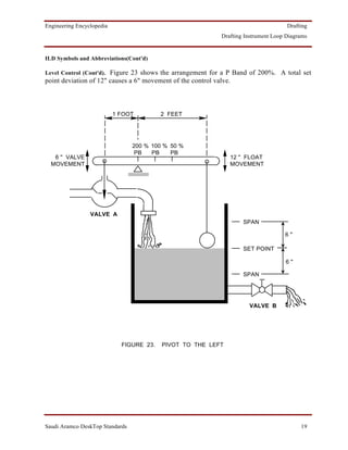 Engineering Encyclopedia                                                              Drafting
                                                             Drafting Instrument Loop Diagrams


ILD Symbols and Abbreviations(Cont'd)

Level Control (Cont'd). Figure 23 shows the arrangement for a P Band of 200%. A total set
point deviation of 12" causes a 6" movement of the control valve.



                           1 FOOT         2 FEET




                                 200 % 100 % 50 %
                                  PB   PB    PB
   6 '' VALVE                                                   12 '' FLOAT
  MOVEMENT                                                      MOVEMENT




                 VALVE A
                                                                     SPAN

                                                                                     6 ''

                                                                     SET POINT

                                                                                     6 ''

                                                                     SPAN




                                                                       VALVE B




                             FIGURE 23.   PIVOT TO THE LEFT




Saudi Aramco DeskTop Standards                                                              19
 