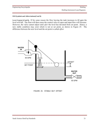 Engineering Encyclopedia                                                                 Drafting
                                                                Drafting Instrument Loop Diagrams


ILD Symbols and Abbreviations(Cont'd)

Level Control (Cont'd). If for some reason the flow leaving the tank increases to 60 gpm the
level will fall. The float will then cause the control valve to open and input flow will increase.
However, the valve cannot adjust until after the level has deviated from set point. Hence, a
new stable condition may exist which is not at set point, as shown in Figure 25. The
difference between the new level and the set point is called offset.




       WATER
         IN




                 60 GPM

                                                                        OFFSET
                SET POINT


                                                                             WATER
                                                                              OUT



                                                                             60 GPM




                            FIGURE 25. STABLE BUT OFFSET




Saudi Aramco DeskTop Standards                                                                21
 