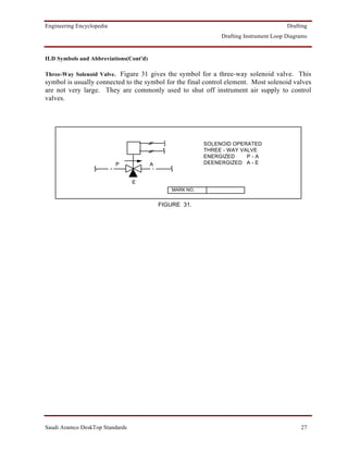 Engineering Encyclopedia                                                                 Drafting
                                                                Drafting Instrument Loop Diagrams


ILD Symbols and Abbreviations(Cont'd)

Three-Way Solenoid Valve. Figure 31 gives the symbol for a three-way solenoid valve. This
symbol is usually connected to the symbol for the final control element. Most solenoid valves
are not very large. They are commonly used to shut off instrument air supply to control
valves.




                                                           SOLENOID OPERATED
                                                           THREE - WAY VALVE
                                                           ENERGIZED     P-A
                           P            A                  DEENERGIZED A - E


                                 E
                                                MARK NO.


                                            FIGURE 31.




Saudi Aramco DeskTop Standards                                                                27
 