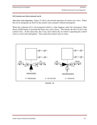 Engineering Encyclopedia                                                                  Drafting
                                                                 Drafting Instrument Loop Diagrams


ILD Symbols and Abbreviations(Cont'd)

Three-Way Valve Operation. Figure 32 shows the normal operation of a three-way valve. When
the coil is energized, air flows to the control valve actuator without interruption.

When the solenoid coil is de-energized (which is what happens when the Emergency Shut
Down (ESD) button is pressed) the three-way valve closes. This blocks the flow of air to the
control valve. At the same time, the 3-way valve allows the air which is operating the control
valve to vent to the atmosphere. This causes the control valve to close.




        AIR                        TO                   AIR                        FROM
       SUPPLY                    ACTUATOR              SUPPLY                    ACTUATOR

                P                A                              P                A

                           E                                            E
                    ENERGIZED                                       DEENERGIZED

                 P - PRESSURE              A - ACTUATOR               E - EXHAUST


                                           FIGURE 32




Saudi Aramco DeskTop Standards                                                                 28
 