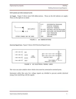 Engineering Encyclopedia                                                                   Drafting
                                                                  Drafting Instrument Loop Diagrams


ILD Symbols and Abbreviations(Cont'd)

Air Supply. Figure 8 shows more ILD abbreviations. Those on the left indicate air supply.
Those on the right are as stated.



                                                     D/P        DIFFERENTIAL PRESSURE
                                                     +          POSITIVE TERMINAL
                                                     _          NEGATIVE TERMINAL
                       S           AIR SUPPLY        AO / AFS   AIR OPEN / AIR FAILURE CLOSE
                            A/S                      AC / AFO   AIR CLOSE / AIR FAILURE OPEN
                                                     H          HIGH PRESSURE
                                                     L          LOW PRESSURE
          EITHER SYMBOL MAY BE USED.                 GND        GROUND

                                      FIGURE 8.   ILD ABBREVIATIONS



Electrical Signal Lines. Figure 9 shows ILD Electrical Signal Lines.




                           RED

                           WHITE
                                        WIRE
                                       COLORS              SHIELDED CABLE
                           BLACK

                           GREY                                    THIS SYMBOL
                                                            INDICATES A SHIELD

                           FIGURE 9. ILD ELECTRICAL SIGNAL LINES



The wires are color coded to show which wires must be connected to terminal posts.

Instrument cables that carry low voltage signals are shielded to prevent outside electrical
energy from interfering with the signals.




Saudi Aramco DeskTop Standards                                                                   5
 