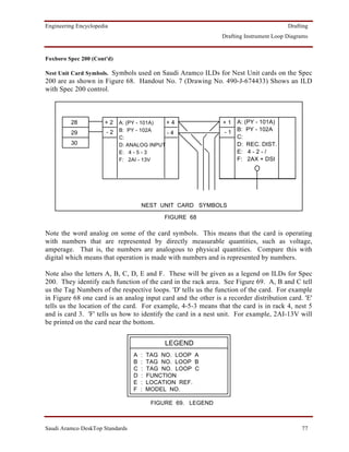 Engineering Encyclopedia                                                                Drafting
                                                               Drafting Instrument Loop Diagrams


Foxboro Spec 200 (Cont'd)

Nest Unit Card Symbols. Symbols used on Saudi Aramco ILDs for Nest Unit cards on the Spec
200 are as shown in Figure 68. Handout No. 7 (Drawing No. 490-J-674433) Shows an ILD
with Spec 200 control.



         28           +2    A: (PY - 101A)  +4                 +1  A: (PY - 101A)
                            B: PY - 102A                           B: PY - 102A
         29            -2                   -4                  -1
                            C:                                     C:
         30                 D: ANALOG INPUT                        D: REC. DIST.
                            E: 4 - 5 - 3                           E: 4 - 2 - /
                            F: 2AI - 13V                           F: 2AX + DSI




                                     NEST UNIT CARD SYMBOLS

                                             FIGURE 68

Note the word analog on some of the card symbols. This means that the card is operating
with numbers that are represented by directly measurable quantities, such as voltage,
amperage. That is, the numbers are analogous to physical quantities. Compare this with
digital which means that operation is made with numbers and is represented by numbers.

Note also the letters A, B, C, D, E and F. These will be given as a legend on ILDs for Spec
200. They identify each function of the card in the rack area. See Figure 69. A, B and C tell
us the Tag Numbers of the respective loops. 'D' tells us the function of the card. For example
in Figure 68 one card is an analog input card and the other is a recorder distribution card. 'E'
tells us the location of the card. For example, 4-5-3 means that the card is in rack 4, nest 5
and is card 3. 'F' tells us how to identify the card in a nest unit. For example, 2AI-13V will
be printed on the card near the bottom.


                                              LEGEND
                                 A   :   TAG NO. LOOP A
                                 B   :   TAG NO. LOOP B
                                 C   :   TAG NO. LOOP C
                                 D   :   FUNCTION
                                 E   :   LOCATION REF.
                                 F   :   MODEL NO.

                                          FIGURE 69. LEGEND



Saudi Aramco DeskTop Standards                                                               77
 