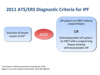 Raghu G, et al. Am J Respir Crit Care Med. 2011;183:788-824.
2011 ATS/ERS Diagnostic Criteria for IPF
*also known as diffuse parenchymal lung disease, DPLD
Exclusion of known
causes of ILD*
Exclusion of known
causes of ILD*
UIP pattern on HRCT without
surgical biopsy
OR
Definite/possible UIP pattern
on HRCT with a surgical lung
biopsy showing
definite/probable UIP
UIP pattern on HRCT without
surgical biopsy
OR
Definite/possible UIP pattern
on HRCT with a surgical lung
biopsy showing
definite/probable UIP
ANDAND
 