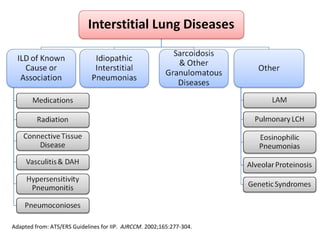 Adapted from: ATS/ERS Guidelines for IIP. AJRCCM. 2002;165:277-304.
 