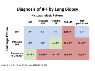Diagnosis of IPF by Lung Biopsy
Raghu G, et al. Am J Respir Crit Care Med. 2011;183:788-824.
UIP
Probable
UIP
Possible
UIP
Not UIP
Not
performed
UIP IPF IPF IPF Not IPF IPF
Possible
UIP
IPF IPF +/- IPF Not IPF Not IPF
Inconsiste
nt with UIP
+/- IPF Not IPF Not IPF Not IPF Not IPF
Histopathologic Pattern
RadiologicPattern
 