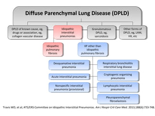 Diffuse Parenchymal Lung Disease (DPLD)Diffuse Parenchymal Lung Disease (DPLD)
DPLD of known cause, eg,
drugs or association, eg,
collagen vascular disease
DPLD of known cause, eg,
drugs or association, eg,
collagen vascular disease
Idiopathic
interstitial
pneumonias
Idiopathic
interstitial
pneumonias
Granulomatous
DPLD, eg,
sarcoidosis
Granulomatous
DPLD, eg,
sarcoidosis
Other forms of
DPLD, eg, LAM,
HX, etc
Other forms of
DPLD, eg, LAM,
HX, etc
Idiopathic
pulmonary
fibrosis
Idiopathic
pulmonary
fibrosis
IIP other than
idiopathic
pulmonary fibrosis
IIP other than
idiopathic
pulmonary fibrosis
Desquamative interstitial
pneumonia
Desquamative interstitial
pneumonia
Acute interstitial pneumoniaAcute interstitial pneumonia
Nonspecific interstitial
pneumonia (provisional)
Nonspecific interstitial
pneumonia (provisional)
Respiratory bronchiolitis
interstitial lung disease
Respiratory bronchiolitis
interstitial lung disease
Cryptogenic organizing
pneumonia
Cryptogenic organizing
pneumonia
Lymphocytic interstitial
pneumonia
Lymphocytic interstitial
pneumonia
Pleuroparenchymal
fibroelastosis
Pleuroparenchymal
fibroelastosis
Travis WD, et al; ATS/ERS Committee on Idiopathic Interstitial Pneumonias. Am J Respir Crit Care Med. 2013;188(6):733-748.
 
