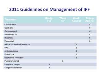 2011 Guidelines on Management of IPF
Treatment
Strong
For
Weak
For
Weak
Against
Strong
Against
Corticosteroid X
Colchicine X
Cyclosporine A X
Interferon γ 1b X
Bosentan X
Etanercept X
NAC/Azathioprine/Prednisone X
NAC X
Anticoagulation X
Pirfenidone X
Mechanical ventilation X
Pulmonary rehab X
Long-term oxygen X
Lung transplantation X
 