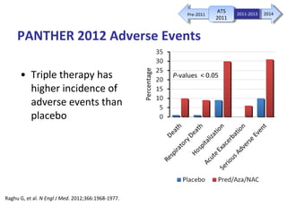 PANTHER 2012 Adverse Events
• Triple therapy has
higher incidence of
adverse events than
placebo
P-value for each comparison < 0.05
IPFNet writing committee. N Engl J Med 2012;366;1968-77.
P-values < 0.05
Raghu G, et al. N Engl J Med. 2012;366:1968-1977.
Percentage
ATS
2011
ATS
2011
2011-2013 2014Pre-2011
 