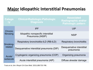 Major Idiopathic Interstitial Pneumonias
Catego
ry
Clinical-Radiologic-Pathologic
Diagnosis
Associated
Radiographic and/or
Pathologic pattern
Chronic
fibrosing
IPF UIP
Idiopathic nonspecific interstitial
Pneumonia (iNSIP)
NSIP
Smoking-
related
Respiratory bronchiolitis-ILD (RB-ILD) Respiratory bronchiolitis
Desquamative interstitial pneumonia (DIP)
Desquamative interstitial
pneumonia
Acute/
subacute
Cryptogenic organizing pneumonia (COP) Organizing pneumonia
Acute interstitial pneumonia (AIP) Diffuse alveolar damage
Travis et al. Am J Respir Crit Care Med. 2013;188:733-748.
 