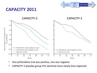 CAPACITY 2011
CAPACITY-2 CAPACITY-1
• One pirfenidone trial was positive, one was negative
• CAPACITY-1 placebo group FVC declined more slowly than expected
ATS
2011
ATS
2011
2011-2013 2014Pre-2011
 