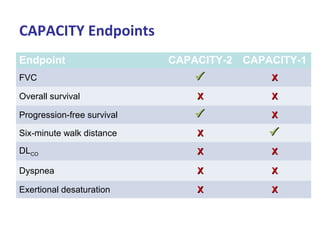 CAPACITY Endpoints
Endpoint CAPACITY-2 CAPACITY-1
FVC  XX
Overall survival XX XX
Progression-free survival  XX
Six-minute walk distance XX 
DLCO XX XX
Dyspnea XX XX
Exertional desaturation XX XX
 