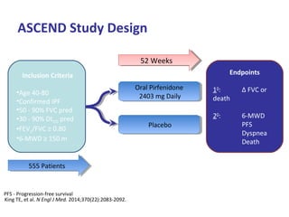 Endpoints
10
: Δ FVC or
death
20
: 6-MWD
PFS
Dyspnea
Death
ASCEND Study Design
King TE, et al. N Engl J Med. 2014;370(22):2083-2092.
Oral Pirfenidone
2403 mg Daily
Oral Pirfenidone
2403 mg Daily
PlaceboPlacebo
52 Weeks52 Weeks
PFS - Progression-free survival
Inclusion Criteria
•Age 40-80
•Confirmed IPF
•50 - 90% FVC pred
•30 - 90% DLCO pred
•FEV1/FVC ≥ 0.80
•6-MWD ≥ 150 m
555 Patients555 Patients
 
