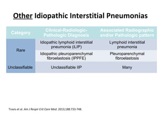 Other Idiopathic Interstitial Pneumonias
Category
Clinical-Radiologic-
Pathologic Diagnosis
Associated Radiographic
and/or Pathologic pattern
Rare
Idiopathic lymphoid interstitial
pneumonia (iLIP)
Lymphoid interstitial
pneumonia
Idiopathic pleuroparenchymal
fibroelastosis (IPPFE)
Pleuroparenchymal
fibroelastosis
Unclassifiable Unclassifiable IIP Many
Travis et al. Am J Respir Crit Care Med. 2013;188:733-748.
 