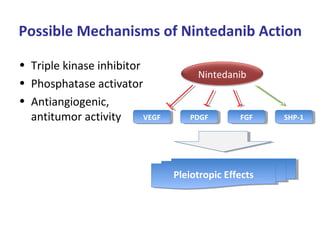 Possible Mechanisms of Nintedanib Action
• Triple kinase inhibitor
• Phosphatase activator
• Antiangiogenic,
antitumor activity VEGFVEGF
Nintedanib
PDGFPDGF FGFFGF SHP-1SHP-1
Pleiotropic EffectsPleiotropic Effects
 