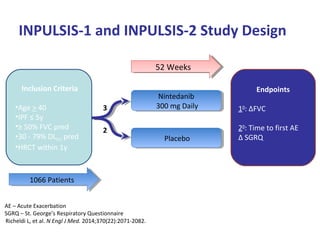 Richeldi L, et al. N Engl J Med. 2014;370(22):2071-2082.
INPULSIS-1 and INPULSIS-2 Study Design
Endpoints
10
: ΔFVC
20
: Time to first AE
Δ SGRQ
Inclusion Criteria
•Age > 40
•IPF ≤ 5y
•≥ 50% FVC pred
•30 - 79% DLCO pred
•HRCT within 1y
Nintedanib
300 mg Daily
Nintedanib
300 mg Daily
PlaceboPlacebo
52 Weeks52 Weeks
3
2
1066 Patients1066 Patients
AE – Acute Exacerbation
SGRQ – St. George’s Respiratory Questionnaire
 