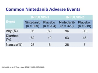 Richeldi L, et al. N Engl J Med. 2014;370(22):2071-2082.
Common Nintedanib Adverse Events
Event
INPULSIS-1 INPULSIS-2
Nintedanib
(n = 309)
Placebo
(n = 204)
Nintedanib
(n = 329)
Placebo
(n = 219)
Any (%) 96 89 94 90
Diarrhea
(%) 62 19 63 18
Nausea(%) 23 6 26 7
 