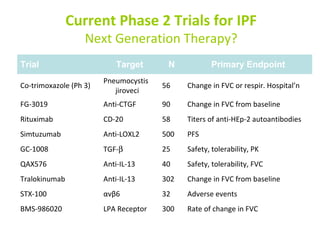 Current Phase 2 Trials for IPF
Next Generation Therapy?
Trial Target N Primary Endpoint
Co-trimoxazole (Ph 3)
Pneumocystis
jiroveci
56 Change in FVC or respir. Hospital’n
FG-3019 Anti-CTGF 90 Change in FVC from baseline
Rituximab CD-20 58 Titers of anti-HEp-2 autoantibodies
Simtuzumab Anti-LOXL2 500 PFS
GC-1008 TGF-β 25 Safety, tolerability, PK
QAX576 Anti-IL-13 40 Safety, tolerability, FVC
Tralokinumab Anti-IL-13 302 Change in FVC from baseline
STX-100 αvβ6 32 Adverse events
BMS-986020 LPA Receptor 300 Rate of change in FVC
 