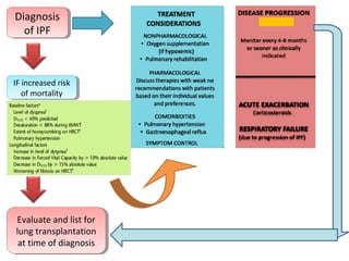 Diagnosis
of IPF
Diagnosis
of IPF
IF increased risk
of mortality
IF increased risk
of mortality
Evaluate and list for
lung transplantation
at time of diagnosis
Evaluate and list for
lung transplantation
at time of diagnosis
 