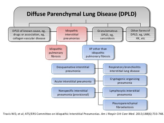 Interstitial Lung Diseases