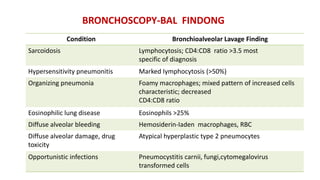Bal Rbcs Interstitial lung disorders by Pharan patil | PPTX