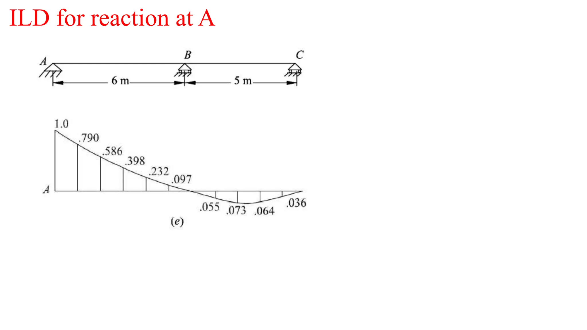 ILD for reaction at A
 