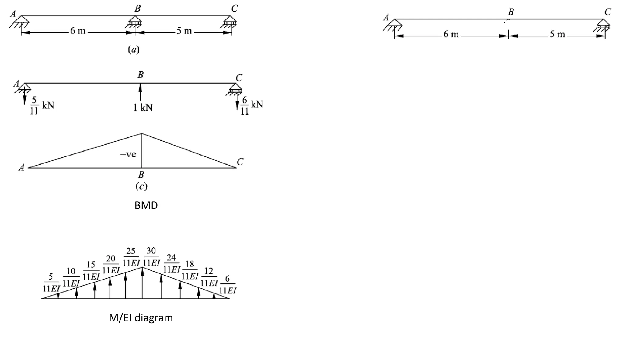 M/EI diagram
BMD
 