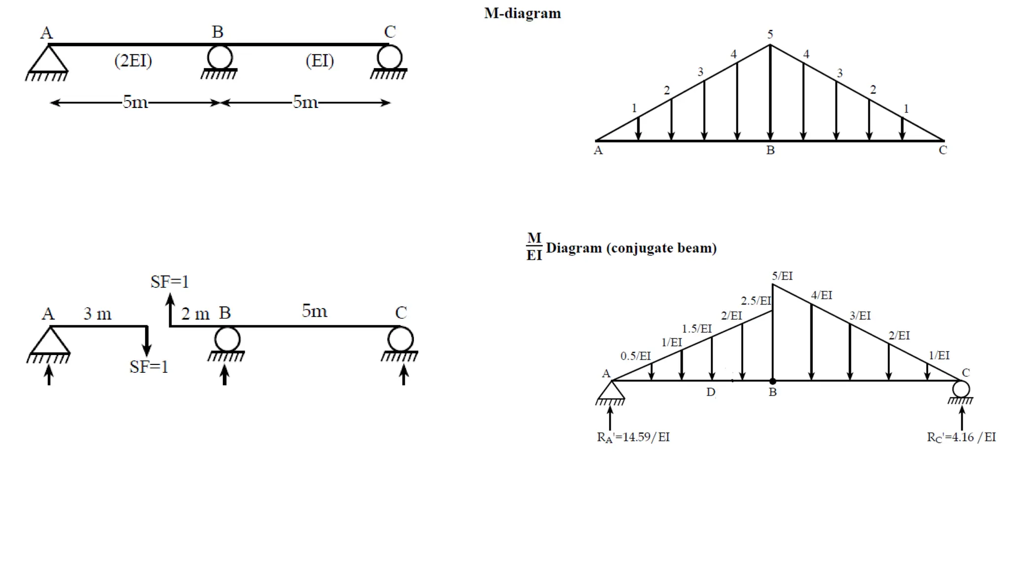 Influence line diagram of structure Analysis II