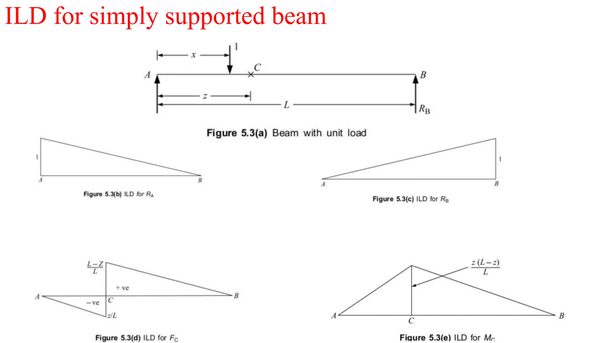 ILD for simply supported beam
 