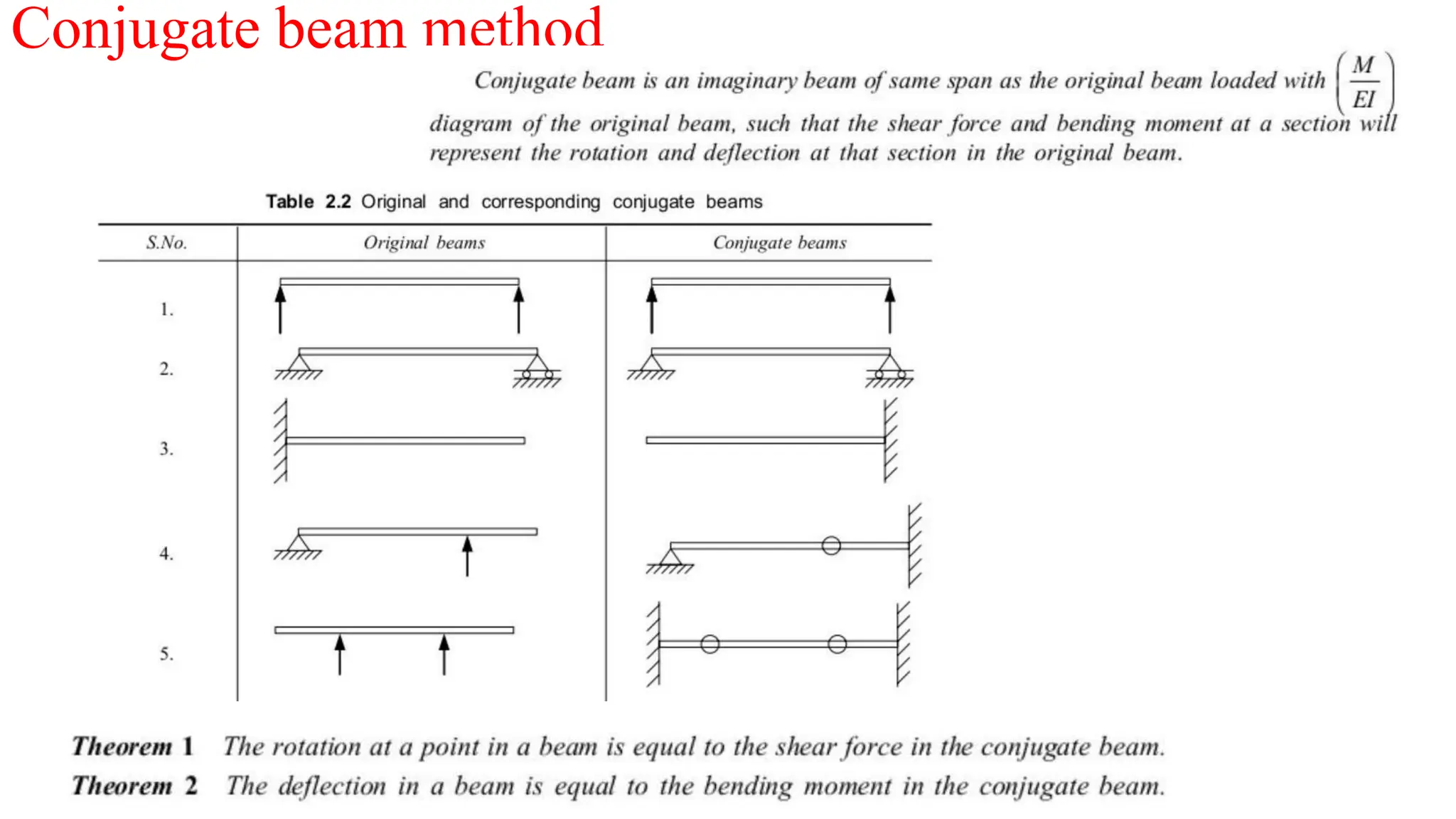 Conjugate beam method
 