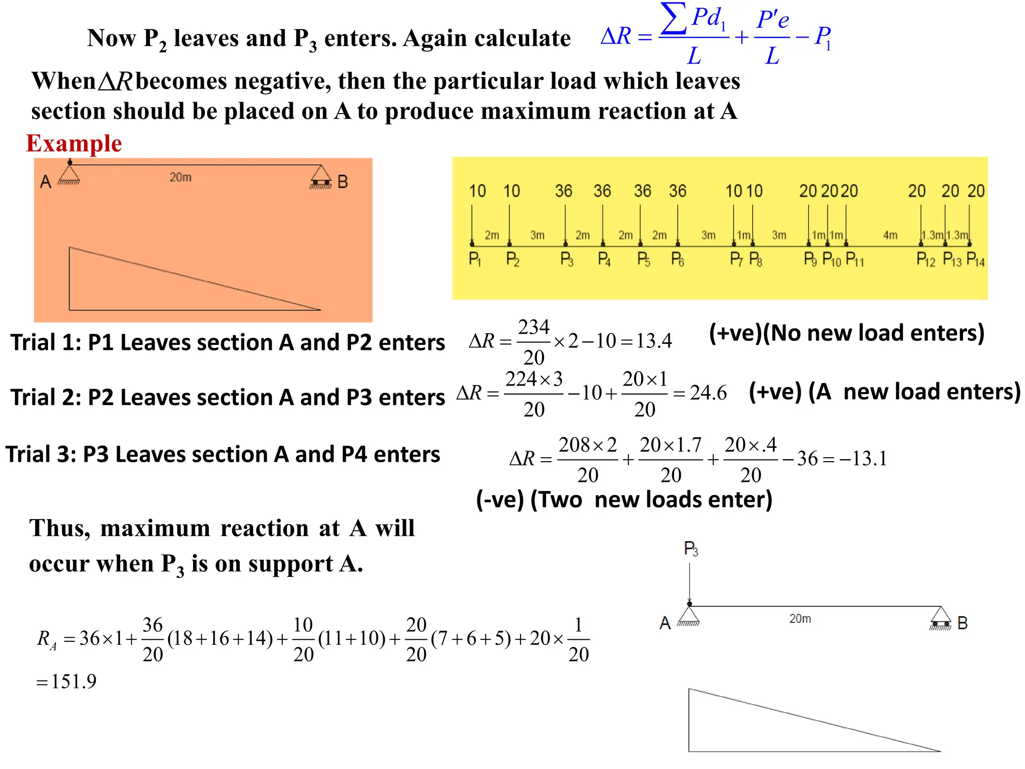 Now P2 leaves and P3 enters. Again calculate
When becomes negative, then the particular load which leaves
section should be placed on A to produce maximum reaction at A
Trial 1: P1 Leaves section A and P2 enters
234
2 10 13.4
20
R
 =  − =
Trial 2: P2 Leaves section A and P3 enters
224 3 20 1
10 24.6
20 20
R
 
 = − + =
(+ve)(No new load enters)
(+ve) (A new load enters)
Trial 3: P3 Leaves section A and P4 enters 208 2 20 1.7 20 .4
36 13.1
20 20 20
R
  
 = + + − = −
(-ve) (Two new loads enter)
Thus, maximum reaction at A will
occur when P3 is on support A.
36 10 20 1
36 1 (18 16 14) (11 10) (7 6 5) 20
20 20 20 20
151.9
A
R =  + + + + + + + + + 
=
Example
R

1
1
Pd P e
R P
L L

 = + −

 