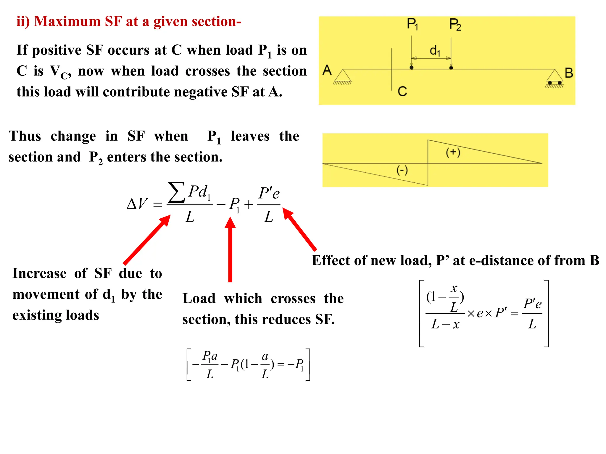 ii) Maximum SF at a given section-
If positive SF occurs at C when load P1 is on
C is VC, now when load crosses the section
this load will contribute negative SF at A.
Thus change in SF when P1 leaves the
section and P2 enters the section.
1
1
Pd P e
V P
L L

 = − +

Effect of new load, P’ at e-distance of from B
(1 )
x
P e
L e P
L x L
 
−
 


  =
 
−
 
 
Increase of SF due to
movement of d1 by the
existing loads
Load which crosses the
section, this reduces SF.
1
1 1
(1 )
Pa a
P P
L L
 
− − − = −
 
 
 