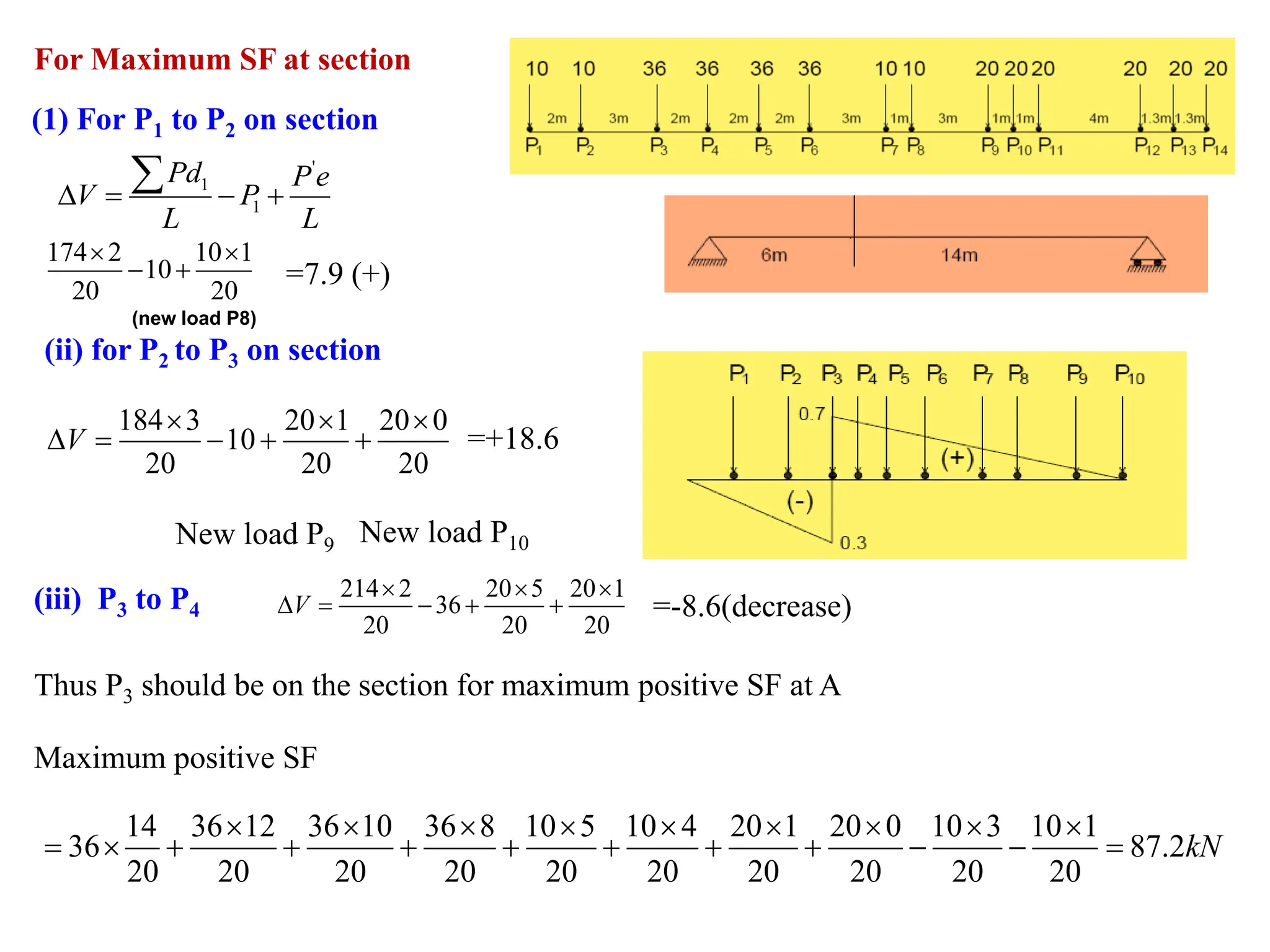(1) For P1 to P2 on section
'
1
1
Pd Pe
V P
L L
 = − +

174 2 10 1
10
20 20
 
− +
(new load P8)
=7.9 (+)
(ii) for P2 to P3 on section
184 3 20 1 20 0
10
20 20 20
  
 = − + +
V
New load P9 New load P10
=+18.6
(iii) P3 to P4
214 2 20 5 20 1
36
20 20 20
  
 = − + +
V =-8.6(decrease)
Thus P3 should be on the section for maximum positive SF at A
14 36 12 36 10 36 8 10 5 10 4 20 1 20 0 10 3 10 1
36 87.2
20 20 20 20 20 20 20 20 20 20
kN
        
=  + + + + + + + − − =
Maximum positive SF
For Maximum SF at section
 