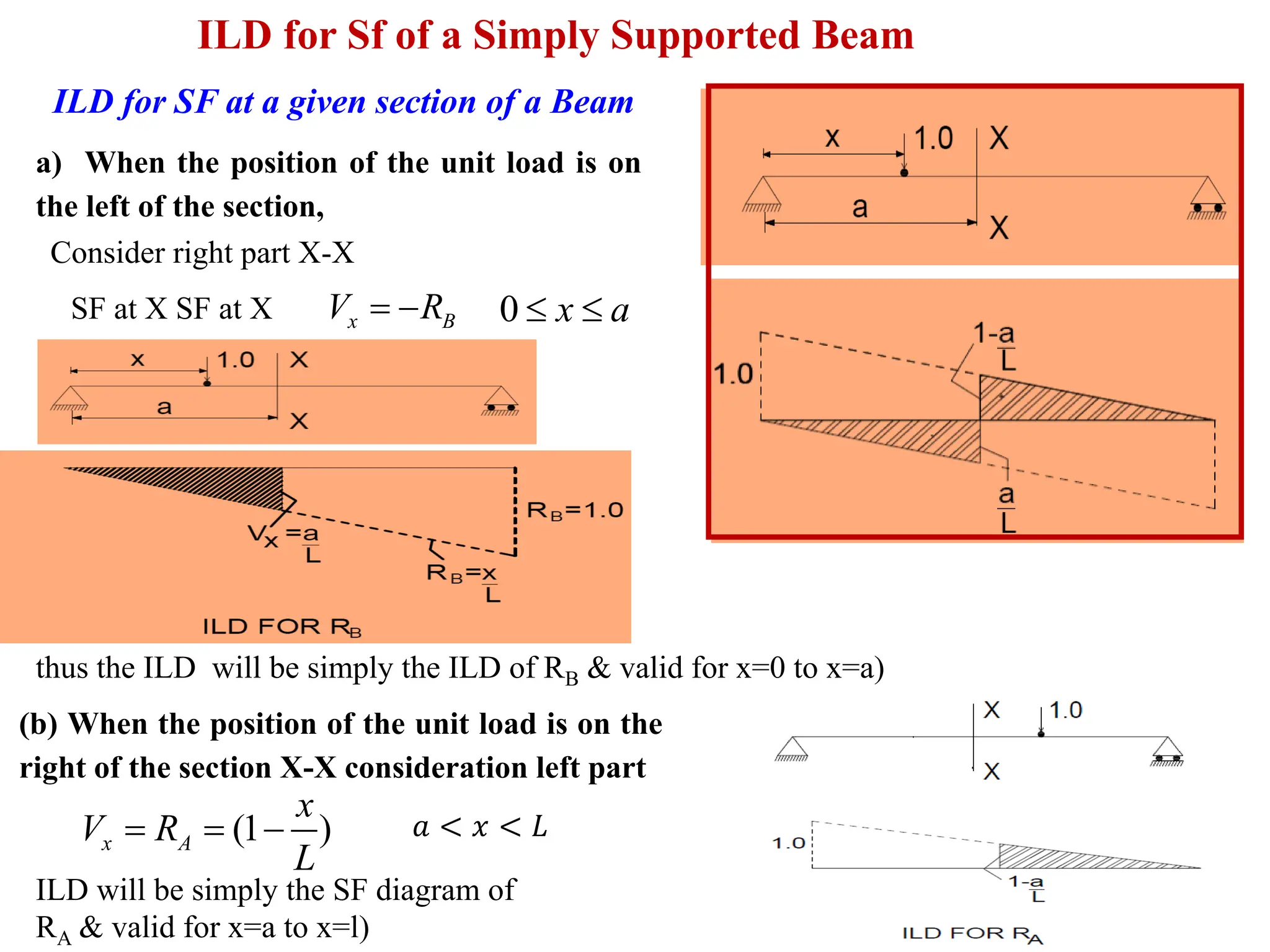 ILD for Sf of a Simply Supported Beam
ILD for SF at a given section of a Beam
a) When the position of the unit load is on
the left of the section,
SF at X SF at X
Consider right part X-X
x B
V R
= − 0 x a
 
thus the ILD will be simply the ILD of RB & valid for x=0 to x=a)
(b) When the position of the unit load is on the
right of the section X-X consideration left part
(1 )
x A
x
V R
L
= = − 𝑎 < 𝑥 < 𝐿
ILD will be simply the SF diagram of
RA & valid for x=a to x=l)
 