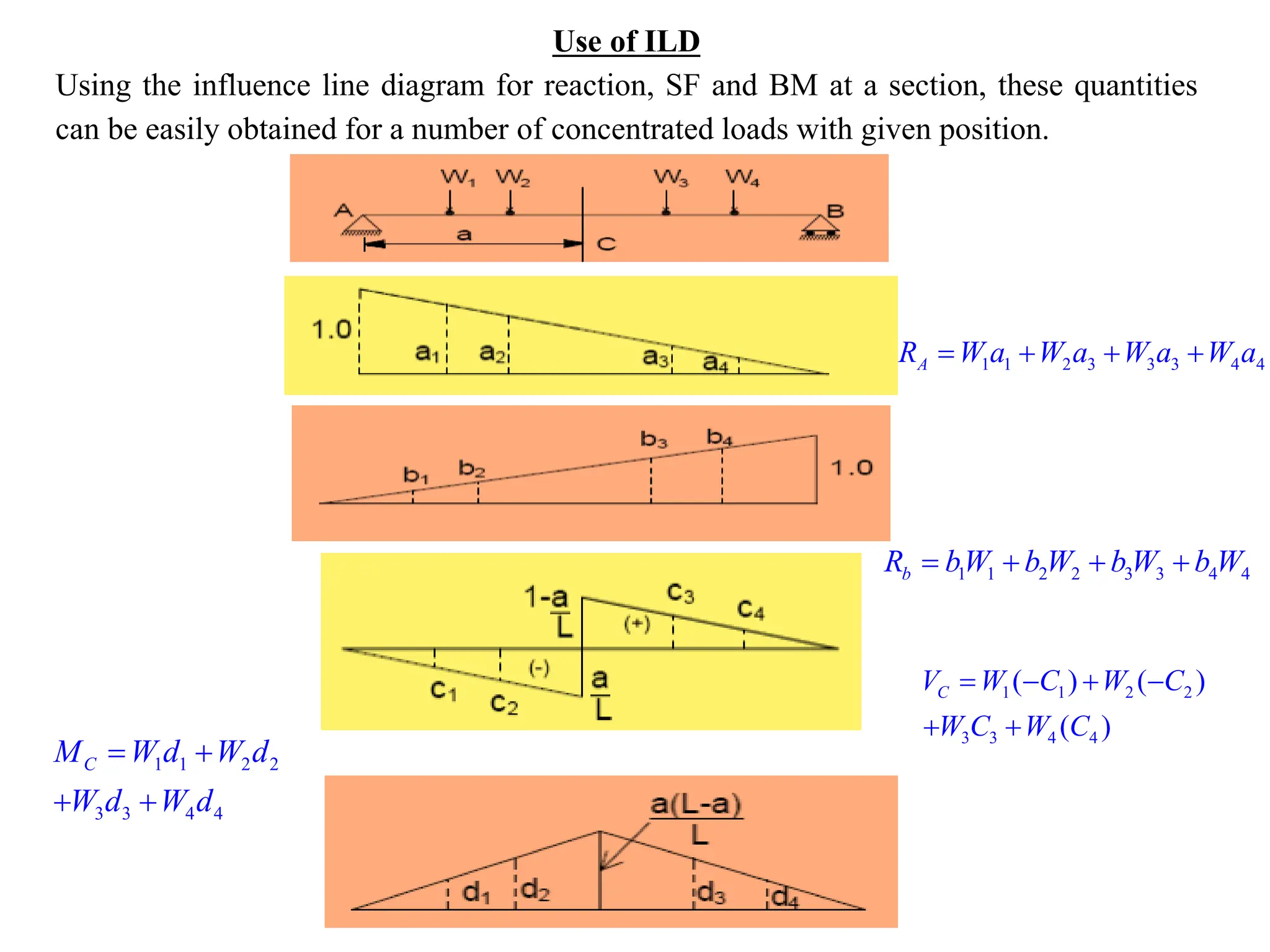 Use of ILD
Using the influence line diagram for reaction, SF and BM at a section, these quantities
can be easily obtained for a number of concentrated loads with given position.
1 1 2 3 3 3 4 4
A
R W a W a W a W a
= + + +
1 1 2 2 3 3 4 4
b
R bW b W b W b W
= + + +
1 1 2 2
3 3 4 4
( ) ( )
( )
= − + −
+ +
C
V W C W C
W C W C
1 1 2 2
3 3 4 4
= +
+ +
C
M W d W d
W d W d
 